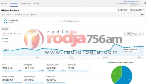 Laporan Web Radio Dakwah Rodja Mei-Juni-2014: 01. Statistik Kunjungan Juni 2014