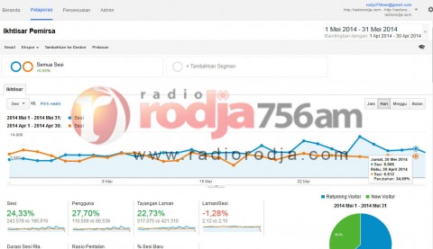 Laporan Web Radio Dakwah Rodja Mei-Juni-2014: 02. Statistik Kunjungan Mei 2014 vs April 2014