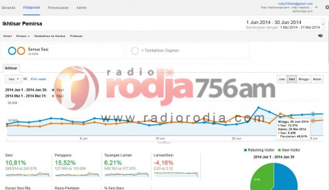 Laporan Web Radio Dakwah Rodja Mei-Juni-2014: 03. Statistik Kunjungan Juni 2014 vs Mei 2014