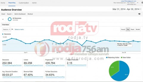 Statistik Pengunjung Web Radio Rodja April 2014