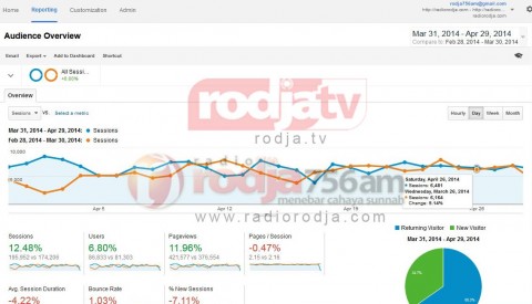 Statistik Pengunjung Web Radio Rodja April 2014 vs Maret 2014